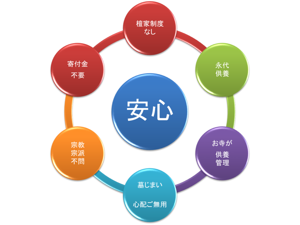 6つの安心。 檀家制度なし、永代供養、お寺が供養管理、墓じまい心配ご無用、宗教宗派不問、寄付金不要。